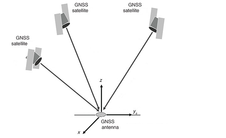 Diagram showing GNSS satellites connecting to a GNSS antenna on the ground